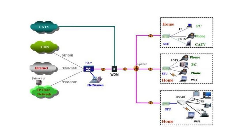 FTTH typical network structure