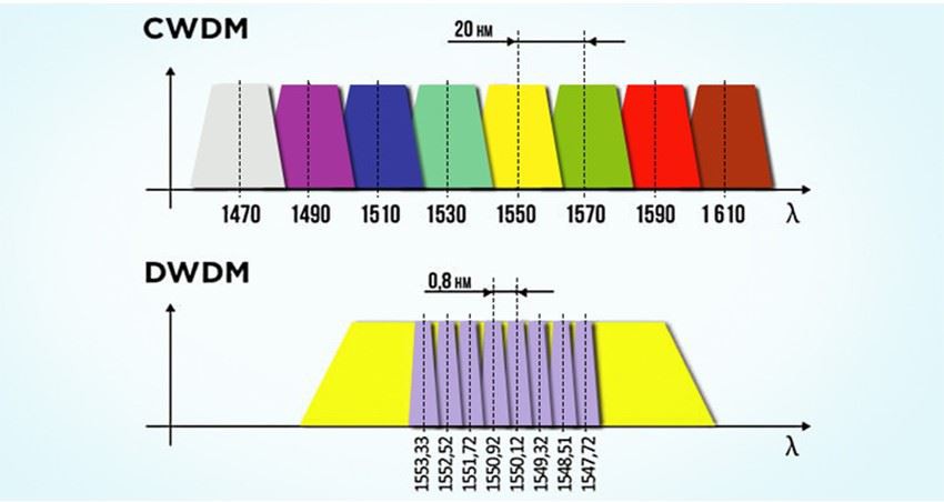 Channel spacing between CWDM WDM equipment and DWDM WDM equipment