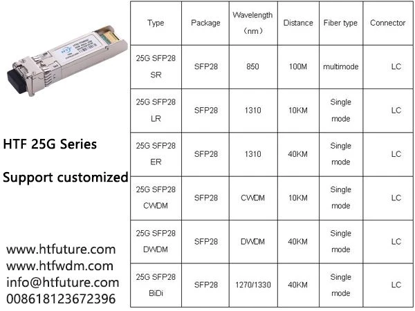 25G SFP28