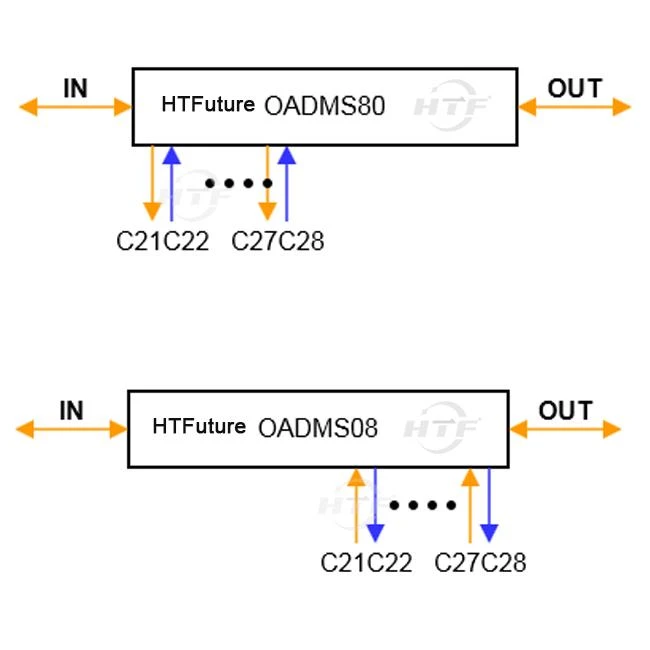 Fixed Optical Add Drop Multiplexer