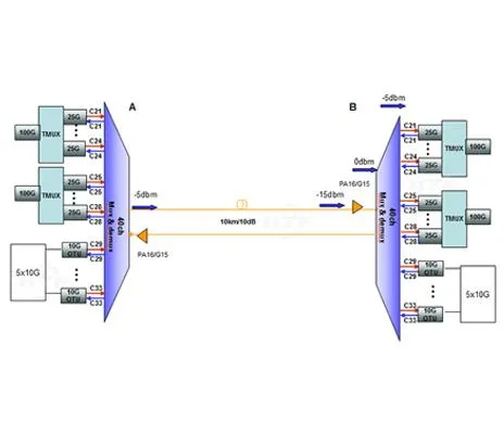 Имате ли рентабилно решение за 100G 10KM?