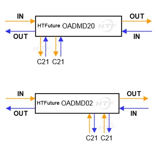 2 channels DWDM OADMD40 Dual Fiber single sided