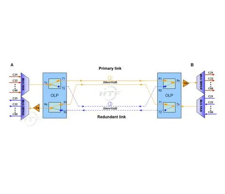 OLP 1 + 1 Оптично решение за защита на линията