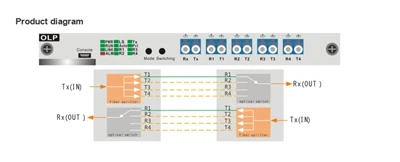 OTN Protect OLP 1+3 《20ms Dwdm 400G